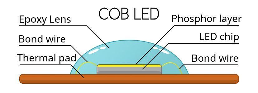 LED Chips Explained